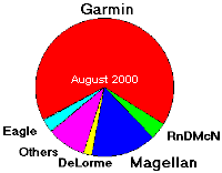 Pie Chart