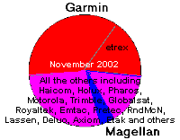 Pie Chart
