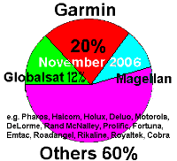 Pie Chart