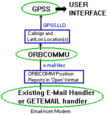 Interfacing to e-mail