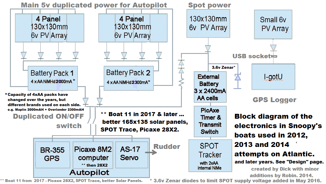block diagram of electronics in 2012, 2013 and 2014 robot boats