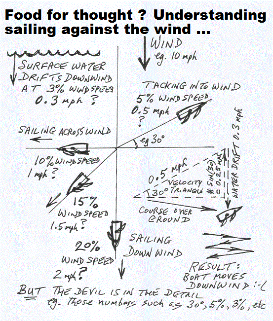Food for thought - sailing against the wind