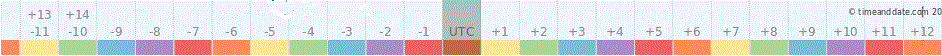 Time Zones